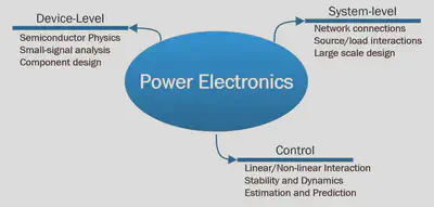 Convergence of Focus Areas in Power Electronics
Design[]{label=&ldquo;fig:layouts&rdquo;}